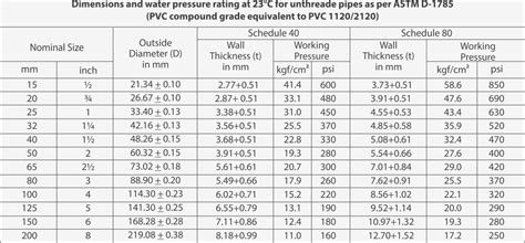 Schedule 20 Pvc Pipe Size Chart