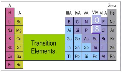 Allotropic Forms of Sulphur: Examples, Properties, Structure, Uses, Videos