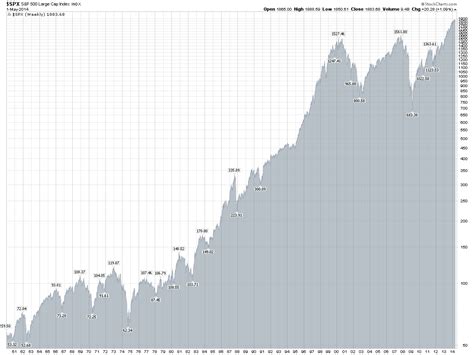 S P 500 History Chart