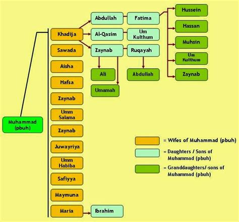 Prophet Yusuf Family Tree | Video Bokep Ngentot