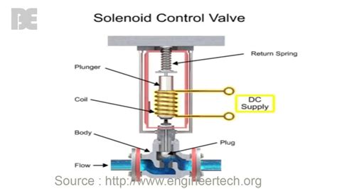 Introduction How The Control Valve Actuators Works - YouTube