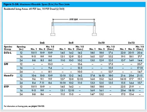 Floor Joist Span Tables Canada | Floor Roma