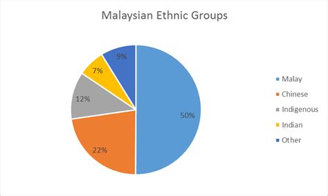 Ethnic Makeup Of Msia - Mugeek Vidalondon