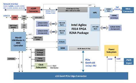 HiPrAcc™ NC100 Intel Agilex Low Profile PCIe Card Hitek Systems