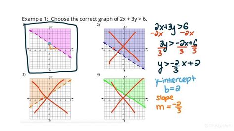 Linear Inequality Graph