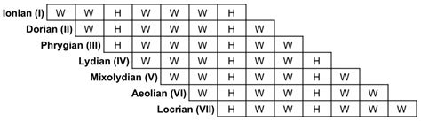 What Is A Diatonic Scale?