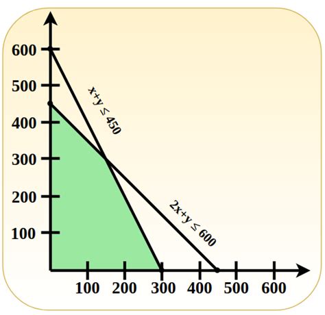 Linear Programming: Definition, Formula, Examples, Problems