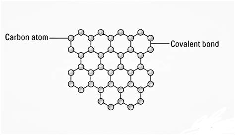 Graphene is the strongest material on Earth and it's in your kitchen