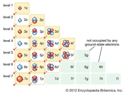 Orbital Subshell Chart