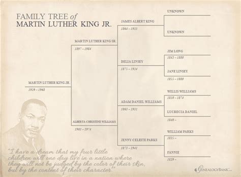 Dr. Martin Luther King Jr. Family Tree & Genealogy