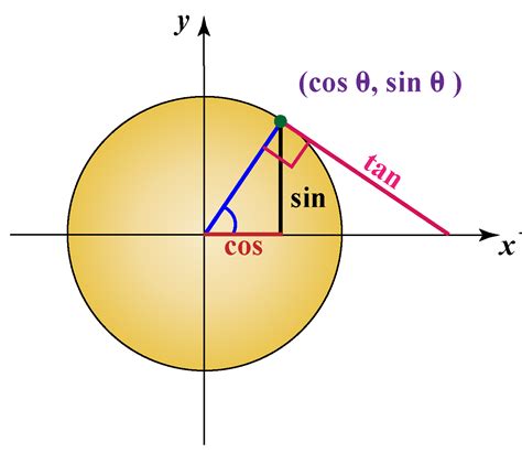 Unit circle | Trigonometric Functions using Unit Circle | Unit Circle ...