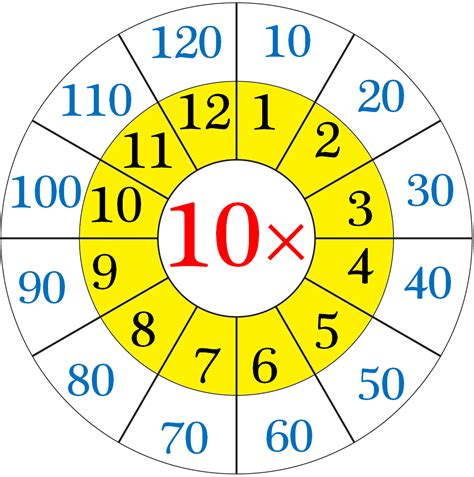 Multiplication Table of 10 |10 Times Table on Number Line|Write the ...