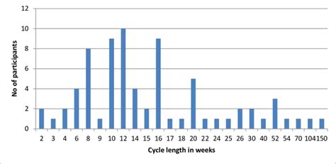 Reported Cycle Length for Injectable Anabolic Steroids | Download ...