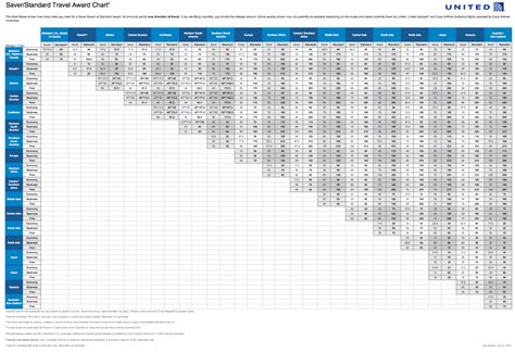 United Airlines Miles Award Chart