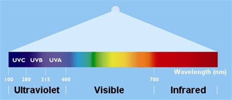 Electromagnetic spectrum showing the different ranges: ultraviolet ...