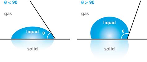 Hydrophilic surfaces - Applications for hydrophilic surfaces