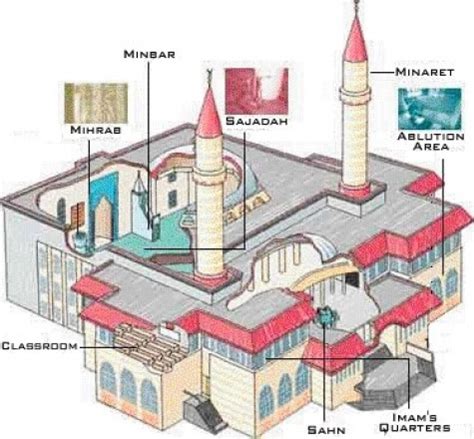 Mosques in Africa - The Basic Elements