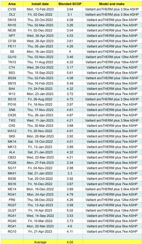 Heat Pump Efficiency Table - VitoEnergy