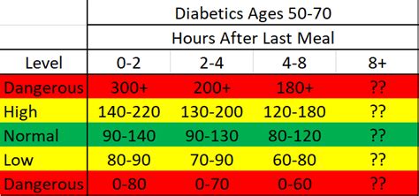 Generally accepted chart of blood sugar levels by age? | Diabetes Forum ...