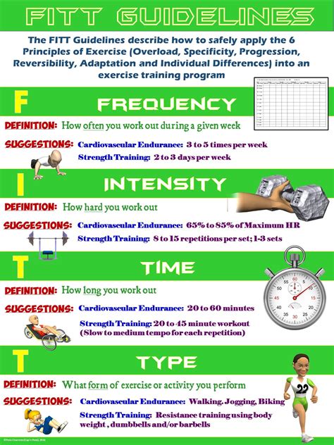 PE Poster: FITT Guidelines | capnpetespowerpe