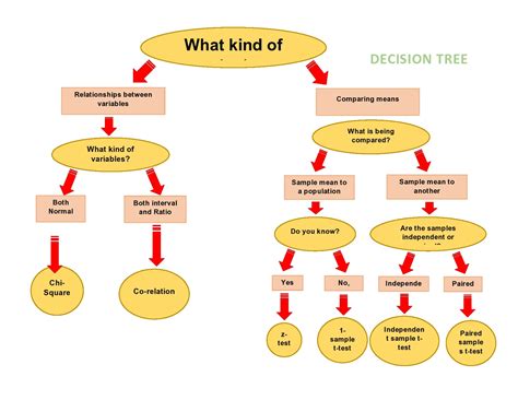 Sample Decision Tree Template