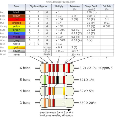 Resistor Color Code | Resistor Standards and Codes | Resistor Guide