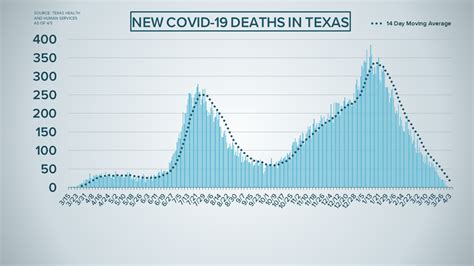 Texas hitting record-low numbers in multiple COVID-19 statistics to ...