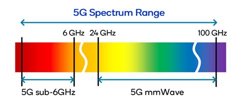 5G Frequency – What You Need to Know