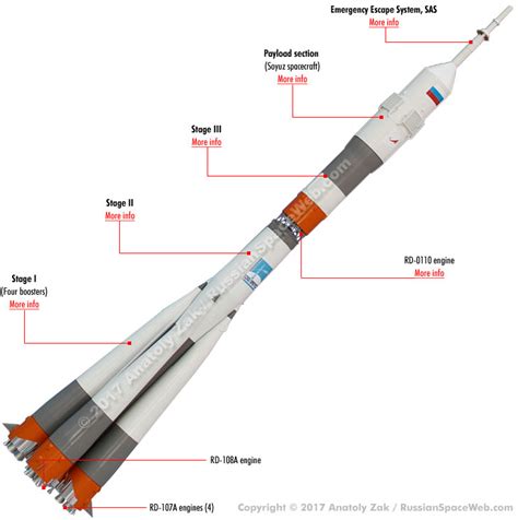 Soyuz Rocket Diagram