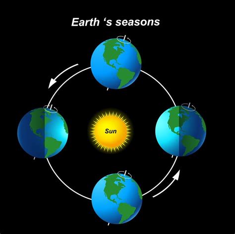 Seasons Earth And Sun Diagram - The Earth Images Revimage.Org