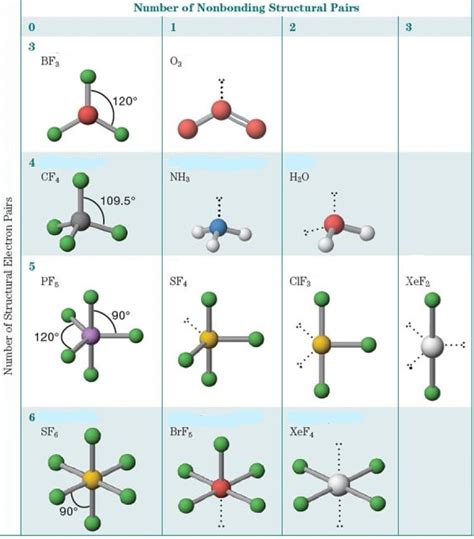 Electron Domain and Molecular Geometry Diagram | Quizlet