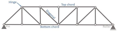 The Pratt Truss Explained [2024]