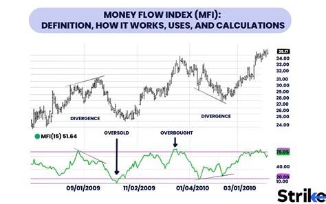 Money Flow Index (MFI): Definition, How it Works, Uses