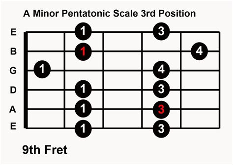 A Minor Pentatonic Scale Printable