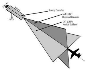 Instrument Landing System : Block Diagram, Working & Its Applications