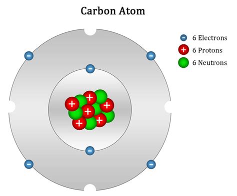 Carbon Atomic Structure