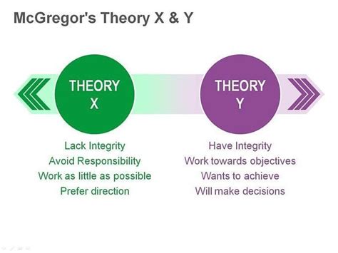 McGregor's Theory Y Theory X | Theories, Managing people, Powerpoint ...