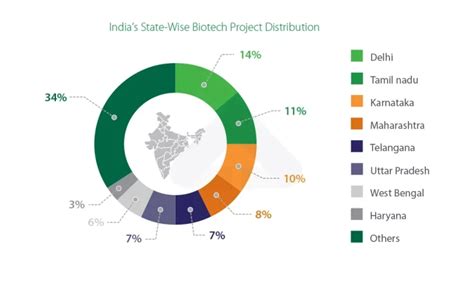 Biotechnology Sector in India UPSC - Iasexam.com