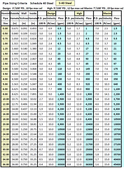 Dn Standard Pipe Size Chart