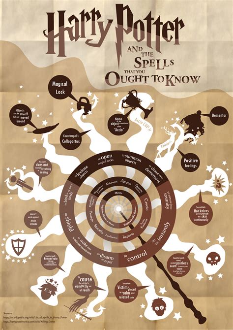 Harry Potter Magic Spells You Should Know Infographic