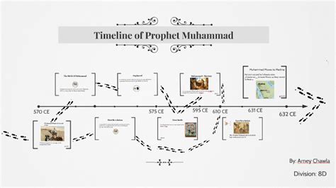 Prophet Muhammad Timeline