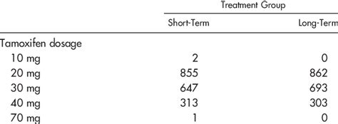 Tamoxifen Dosage at Randomization | Download Table