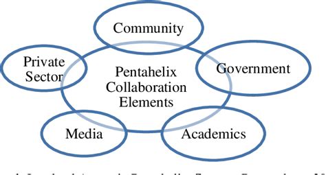 Figure 1 from The Pentahelix Model in the Development of Agro-Culture ...