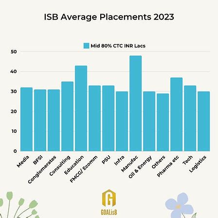 ISB Hyderabad Placements 2024, analysis of trends by GOALisB