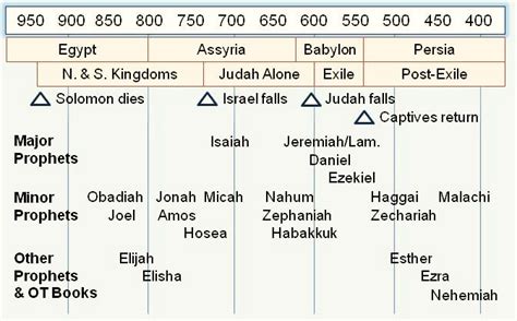 The Minor Prophets: An Introduction – New Connexions Church