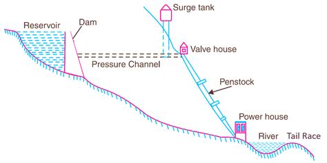 Hydroelectric Power Plant - Working, Diagram, Construction, Advantages ...