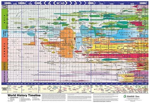 World History Timeline by Schofield and Sims | World History Charts