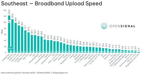 USA Fixed Broadband Experience Report — May 2023 | Opensignal