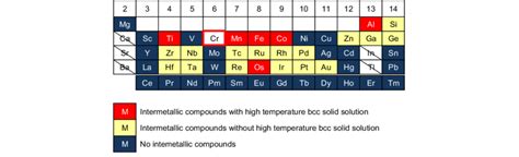 Features of the phase diagrams for the intermetallic compounds Cr-M (M ...