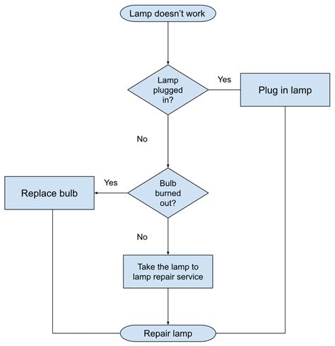 Google Sheets Flowchart Template